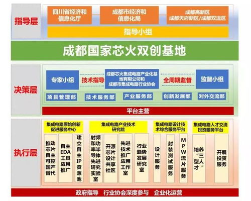 齊抓共建產業功能區，成都電子信息產業功能區與新經濟活力區迎來國家“芯火”雙創基地落戶